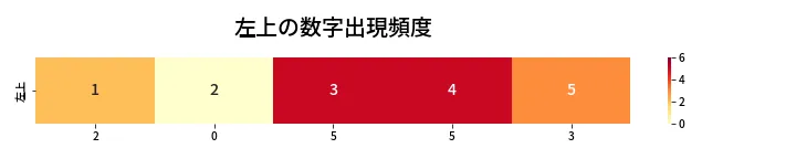 第426回 ビンゴ5 左上の数字出現頻度