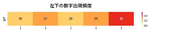 第424回 ビンゴ5 左下の数字出現頻度