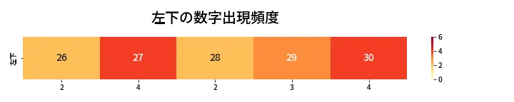 第425回 ビンゴ5 左下の数字出現頻度