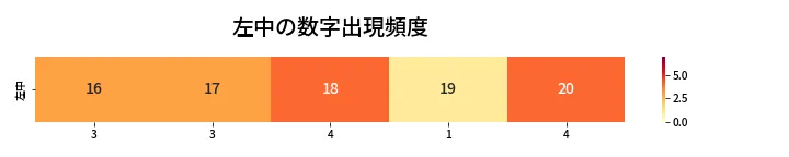 第423回 ビンゴ5 左中の数字出現頻度