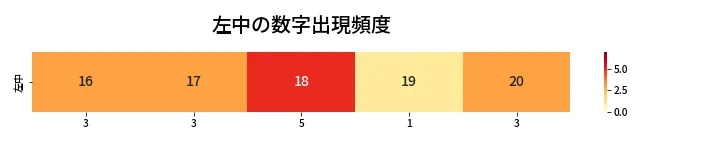 第424回 ビンゴ5 左中の数字出現頻度