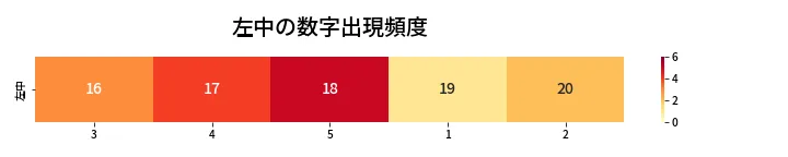 第426回 ビンゴ5 左中の数字出現頻度