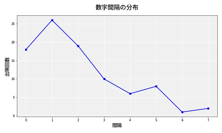 第6739回 ナンバーズ4 数字間隔分析
