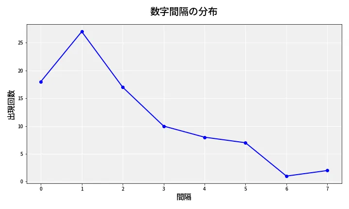 第6741回 ナンバーズ4 数字間隔分析