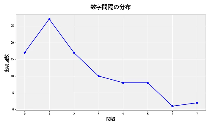 第6742回 ナンバーズ4 数字間隔分析