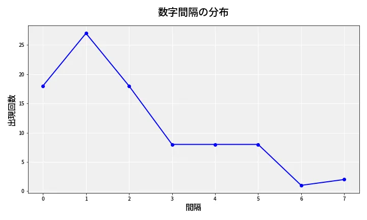 第6743回 ナンバーズ4 数字間隔分析