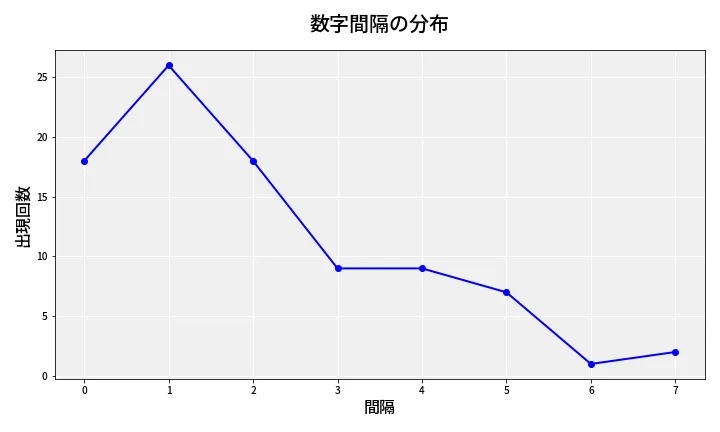第6744回 ナンバーズ4 数字間隔分析