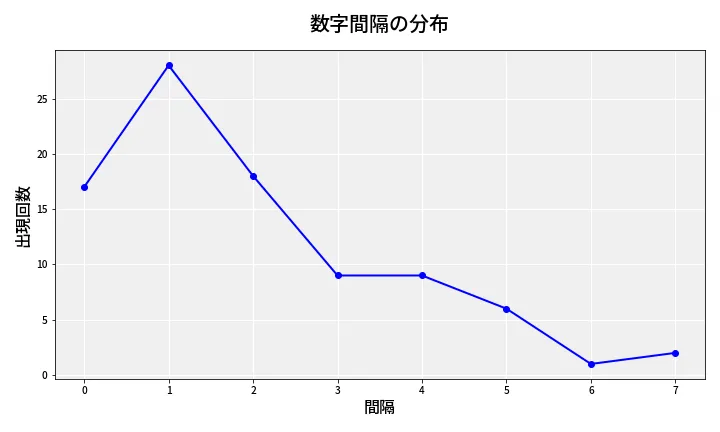 第6745回 ナンバーズ4 数字間隔分析