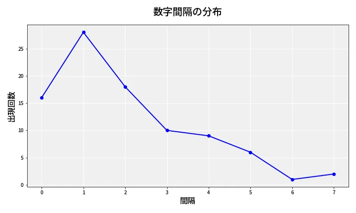 第6746回 ナンバーズ4 数字間隔分析