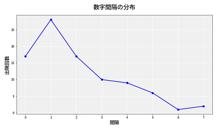 第6747回 ナンバーズ4 数字間隔分析