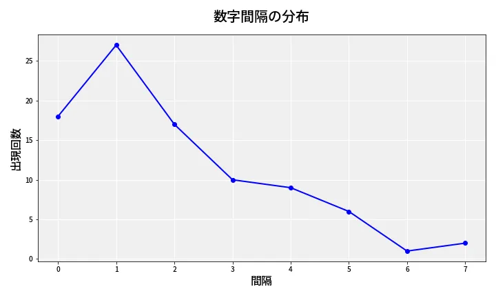 第6748回 ナンバーズ4 数字間隔分析