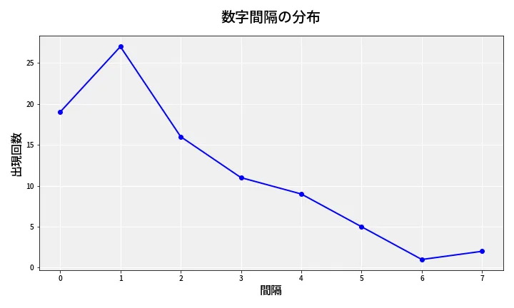 第6749回 ナンバーズ4 数字間隔分析