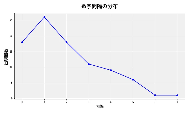 第6750回 ナンバーズ4 数字間隔分析