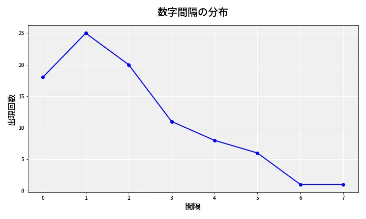 第6751回 ナンバーズ4 数字間隔分析
