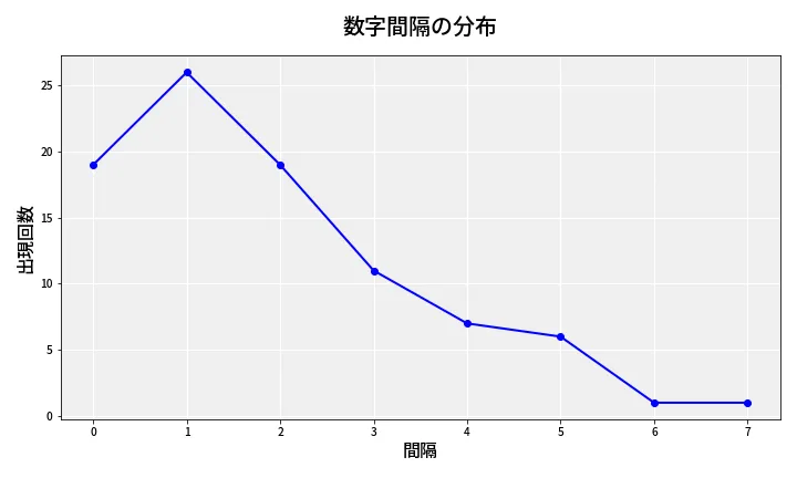 第6752回 ナンバーズ4 数字間隔分析