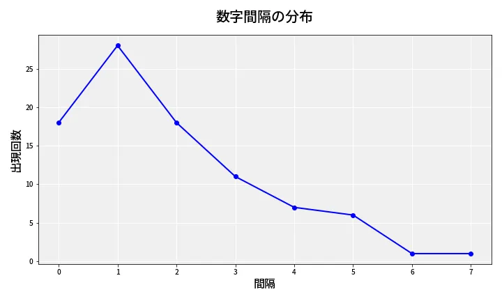 第6753回 ナンバーズ4 数字間隔分析