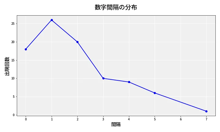 第6755回 ナンバーズ4 数字間隔分析