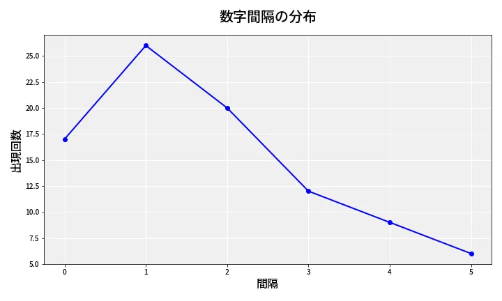 第6756回 ナンバーズ4 数字間隔分析