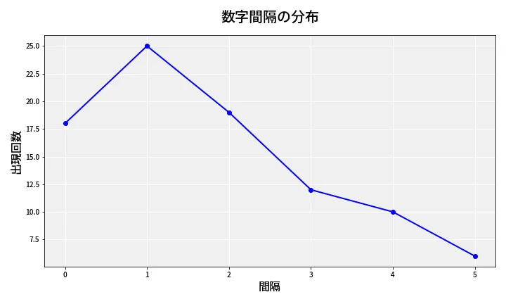 第6757回 ナンバーズ4 数字間隔分析