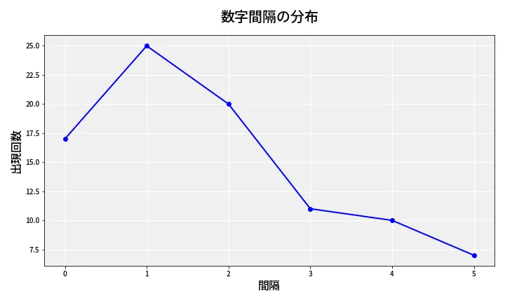 第6758回 ナンバーズ4 数字間隔分析