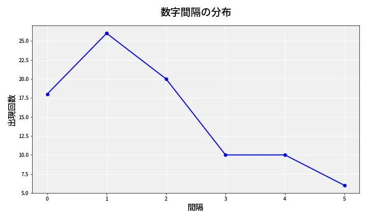 第6759回 ナンバーズ4 数字間隔分析