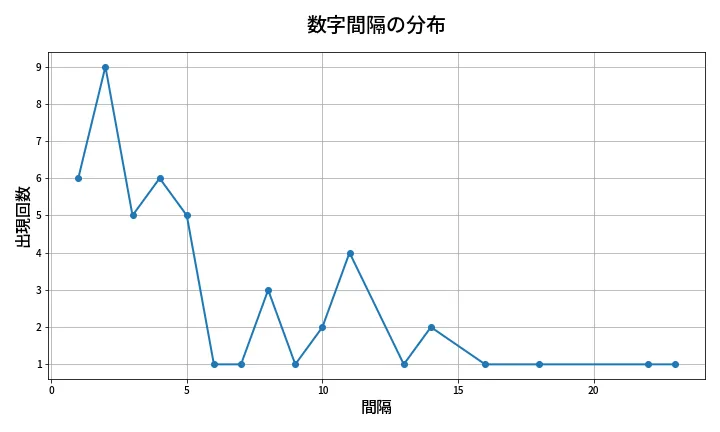 第2005回 ロト6 数字間隔分析