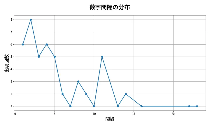 第2006回 ロト6 数字間隔分析