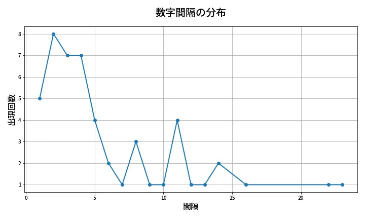 第2007回 ロト6 数字間隔分析