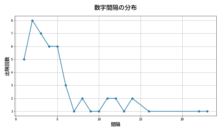 第2008回 ロト6 数字間隔分析