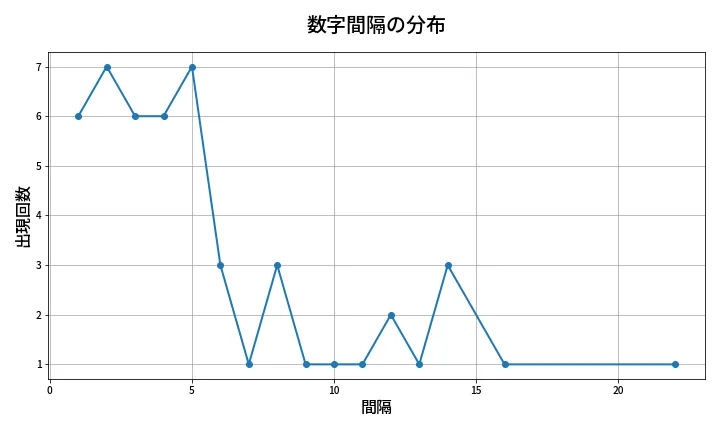 第2009回 ロト6 数字間隔分析