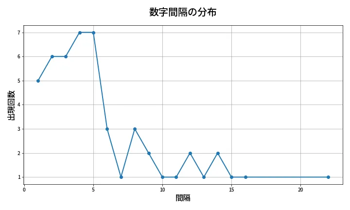 第2010回 ロト6 数字間隔分析