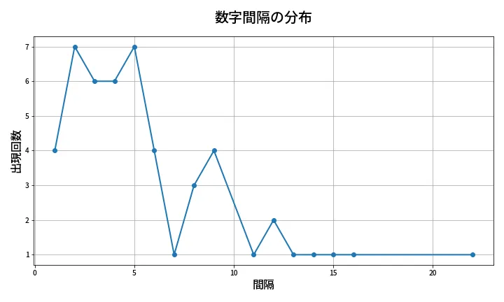 第2011回 ロト6 数字間隔分析