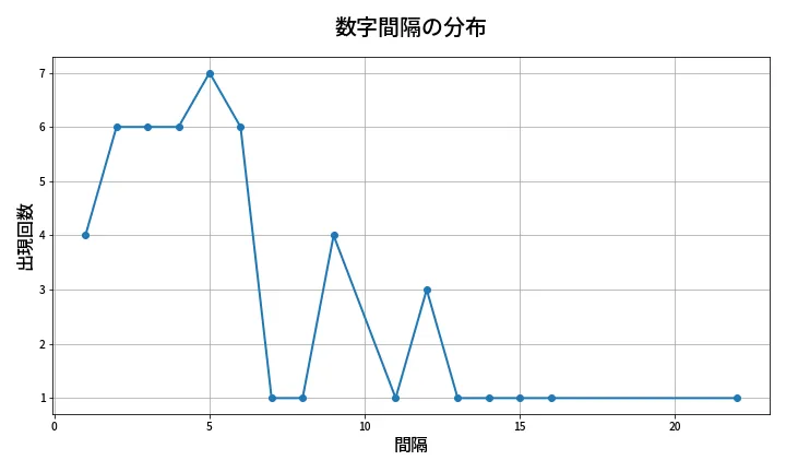 第2013回 ロト6 数字間隔分析