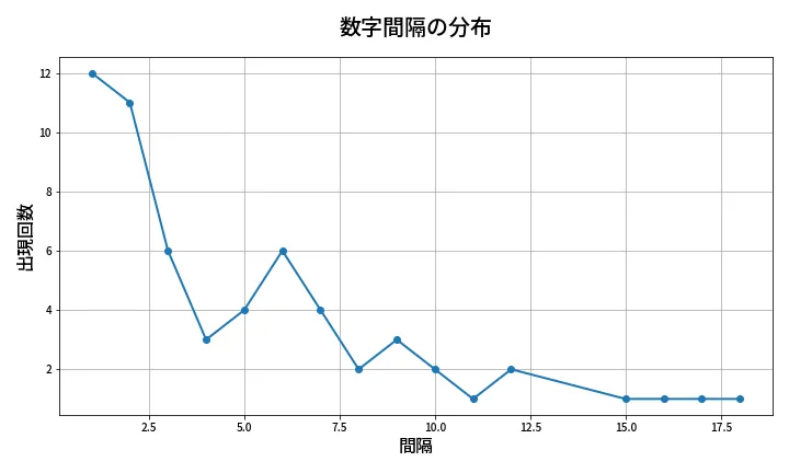 第630回 ロト7 数字間隔分析