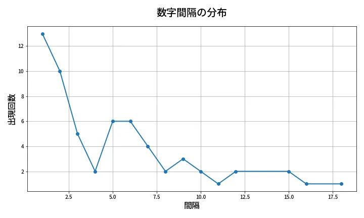 第631回 ロト7 数字間隔分析