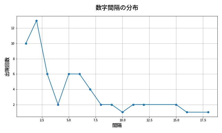 第633回 ロト7 数字間隔分析