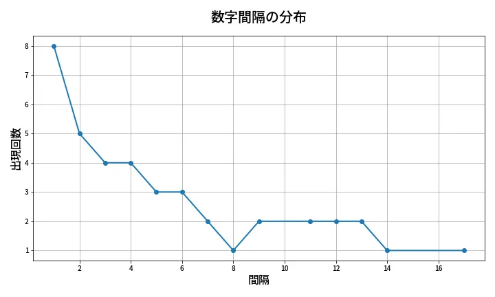 第1338回 ミニロト 数字間隔分析
