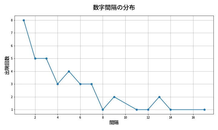 第1339回 ミニロト 数字間隔分析