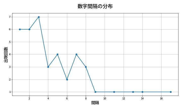 第1341回 ミニロト 数字間隔分析