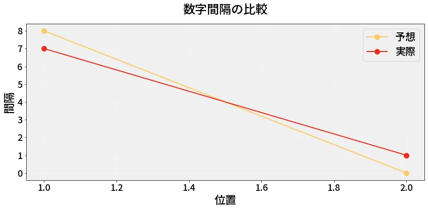第6740回 ナンバーズ3 数字間隔の分析
