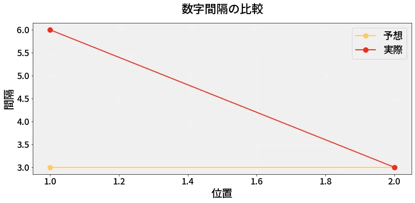 第6747回 ナンバーズ3 数字間隔の分析