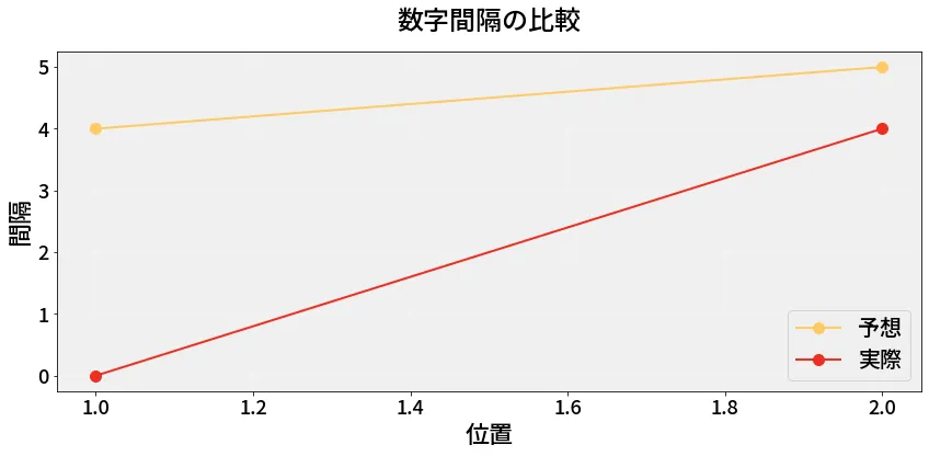 第6748回 ナンバーズ3 数字間隔の分析