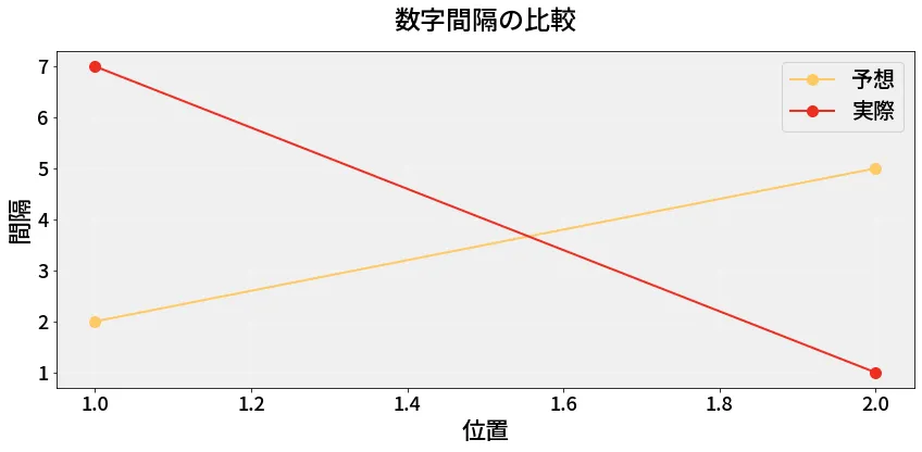 第6753回 ナンバーズ3 数字間隔の分析