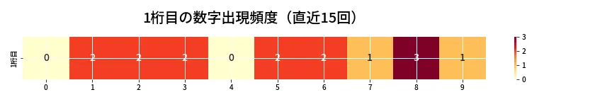 第6739回 ナンバーズ3 1桁目の出現頻度ヒートマップ