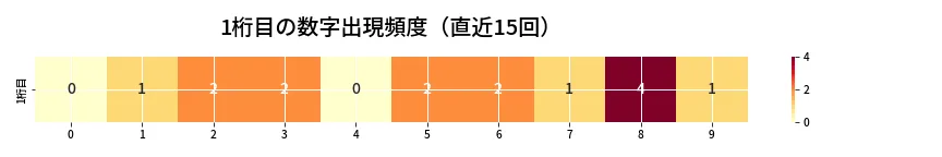 第6740回 ナンバーズ3 1桁目の出現頻度ヒートマップ