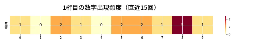 第6742回 ナンバーズ3 1桁目の出現頻度ヒートマップ