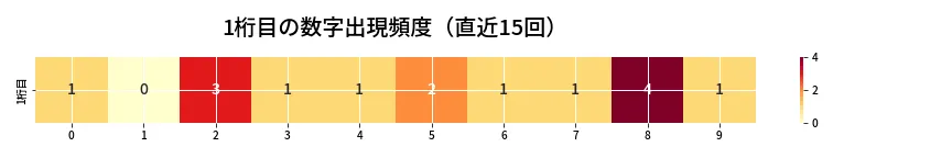 第6745回 ナンバーズ3 1桁目の出現頻度ヒートマップ