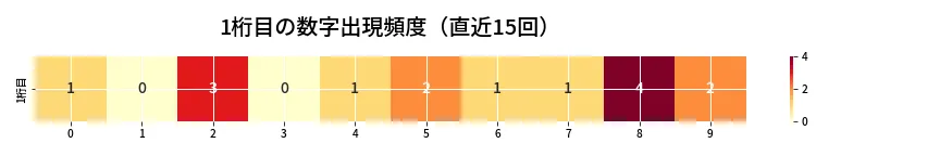 第6746回 ナンバーズ3 1桁目の出現頻度ヒートマップ