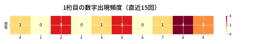 第6747回 ナンバーズ3 1桁目の出現頻度ヒートマップ