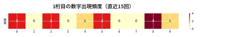 第6749回 ナンバーズ3 1桁目の出現頻度ヒートマップ